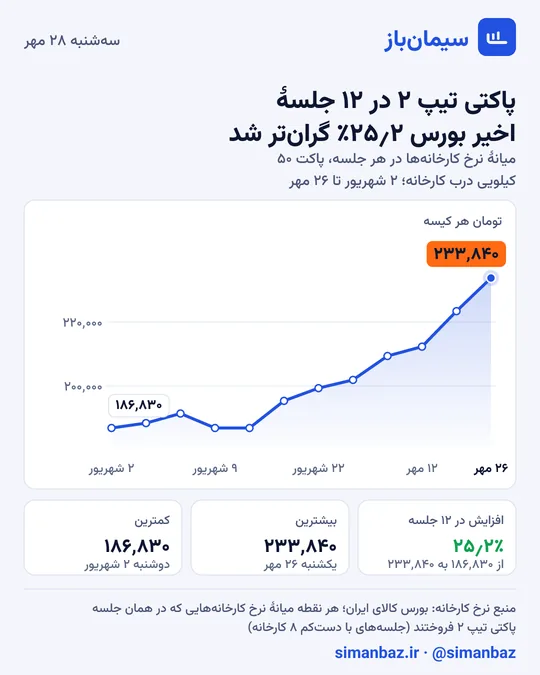 نمودار خطی میانهٔ نرخ پاکتی تیپ ۲ در جلسه‌های اخیر بورس کالا، سه‌شنبه ۲۸ مهر ۱۴۰۵: پاکتی تیپ ۲ در ۱۲ جلسهٔ اخیر بورس ۲۵٫۲٪ گران‌تر شد