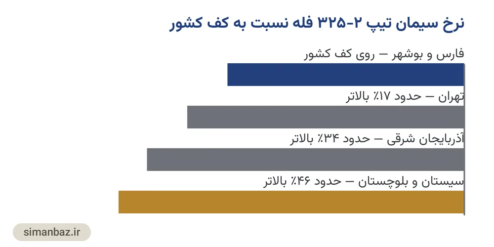 نمودار مقایسهٔ نسبی نرخ سیمان تیپ ۲-۳۲۵ فله در چهار استان ایران؛ فارس و بوشهر روی کف کشور و سیستان و بلوچستان حدود ۴۶ درصد بالاتر