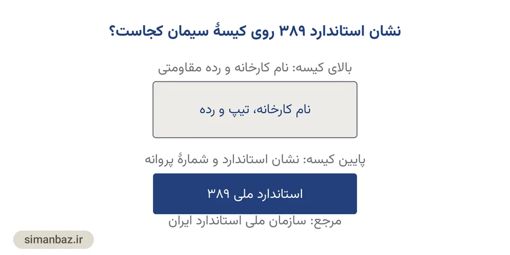نمودار محل نشان استاندارد و مشخصات اجباری روی کیسهٔ سیمان