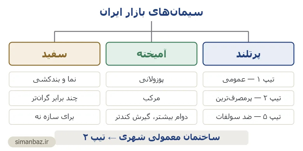 نمودار خانوادهٔ سیمانهای بازار ایران: پرتلند با تیپهای ۱ و ۲ و ۵، سیمانهای آمیخته، و سیمان سفید