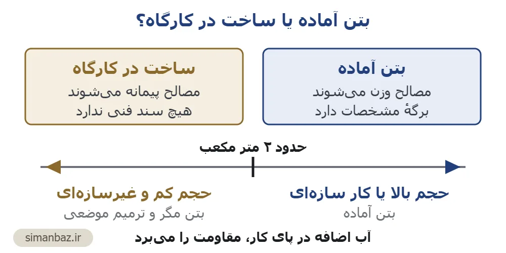 نمودار مقایسهٔ بتن آماده و ساخت در کارگاه با مرز تصمیم حدود دو متر مکعب