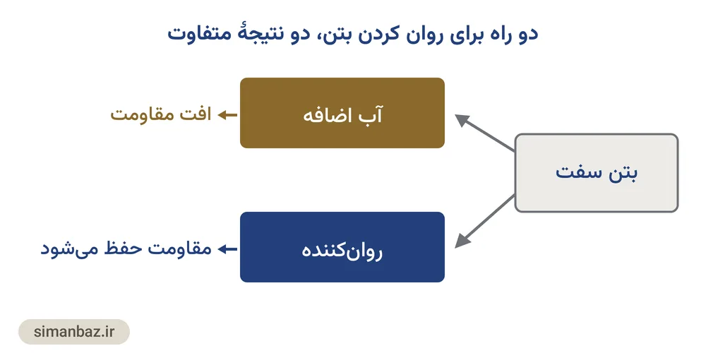 نمودار دو مسیر برای روان کردن بتن سفت؛ افزودن آب با افت مقاومت و روان‌کننده با حفظ مقاومت