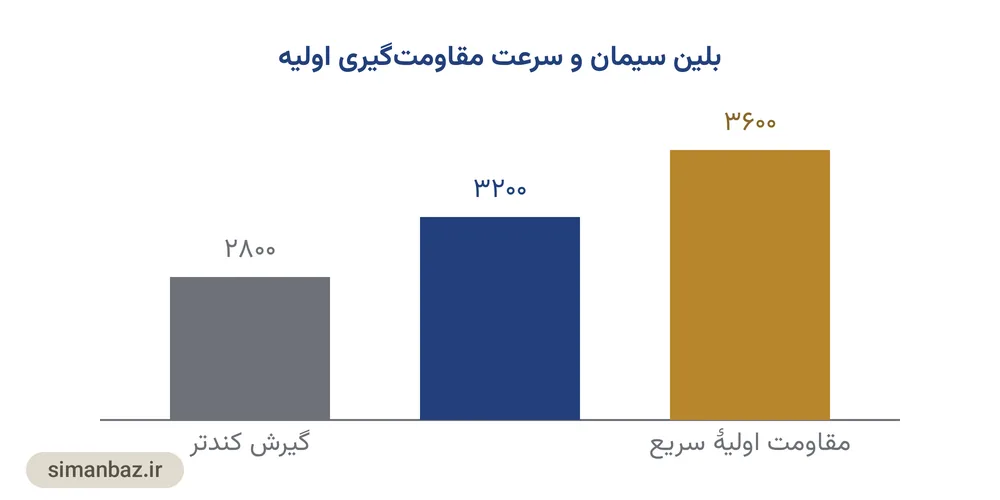نمودار رابطهٔ بلین سیمان با سرعت مقاومتگیری اولیهٔ بتن