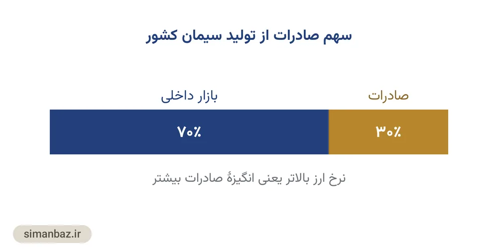 نمودار سهم صادرات از تولید سیمان کشور و اثر آن بر عرضهٔ داخلی