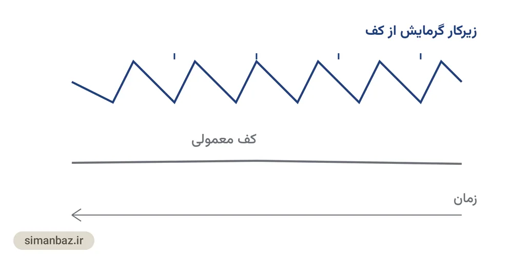 نمودار مقایسهٔ چرخهٔ حرارتی زیرکار روی گرمایش از کف و کف معمولی