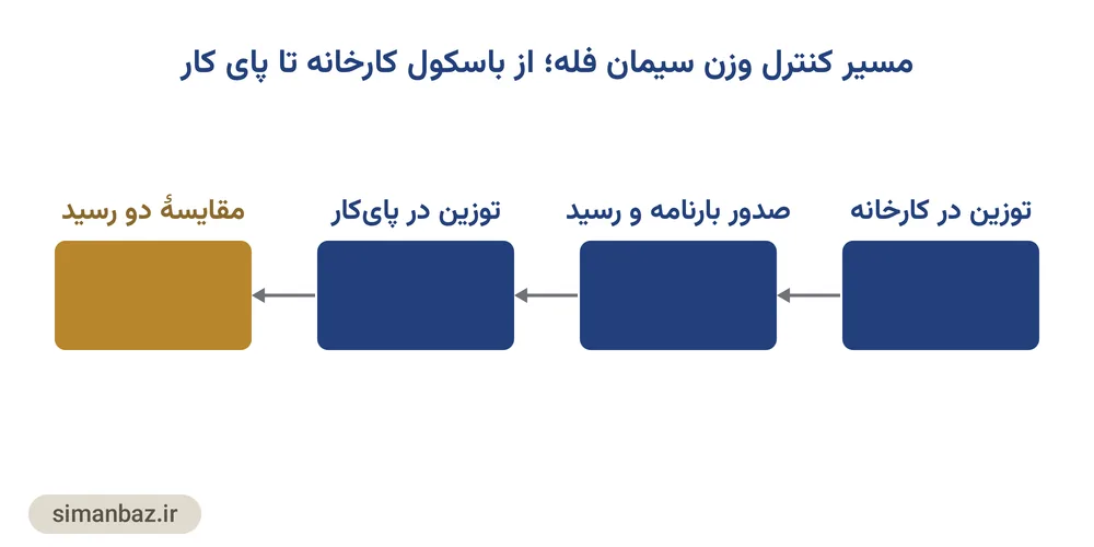 نمودار مراحل کنترل وزن تانکر سیمان فله از باسکول کارخانه تا پای کار