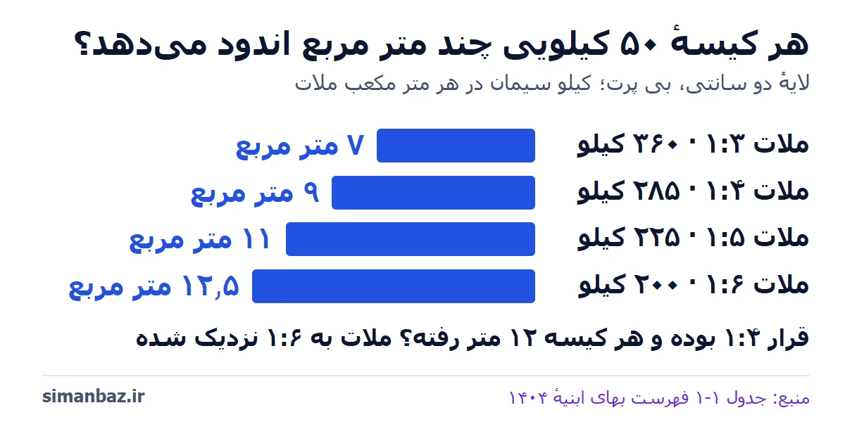 نمودار پوشش هر کیسهٔ ۵۰ کیلویی سیمان در اندود دو سانتی: ۷ متر مربع با ملات ۱:۳، ۹ با ۱:۴، ۱۱ با ۱:۵ و ۱۲٫۵ با ۱:۶