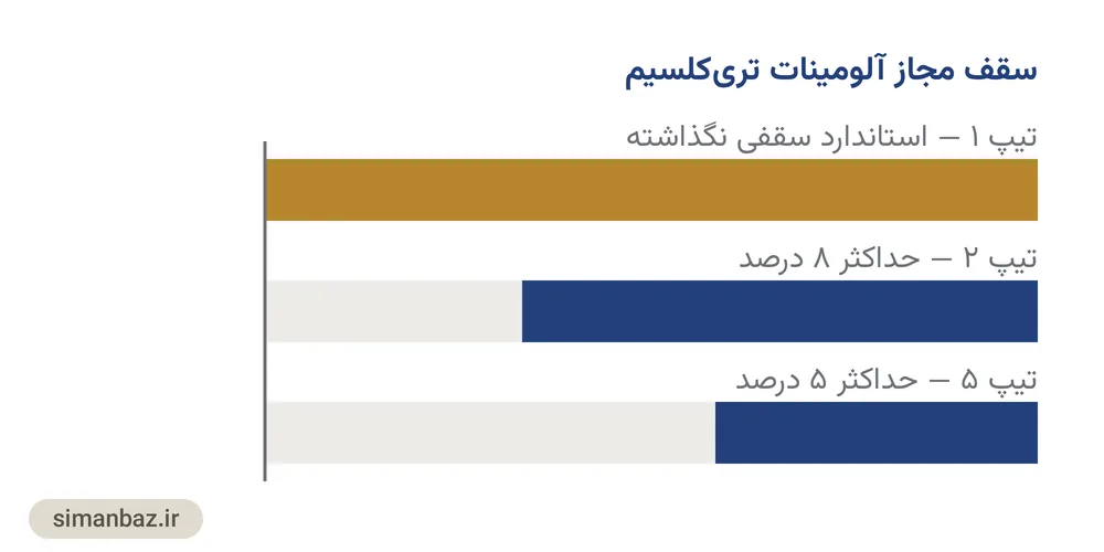 نمودار مقایسهٔ سقف مجاز آلومینات تریکلسیم در سیمان تیپ ۱ و تیپ ۲ و تیپ ۵