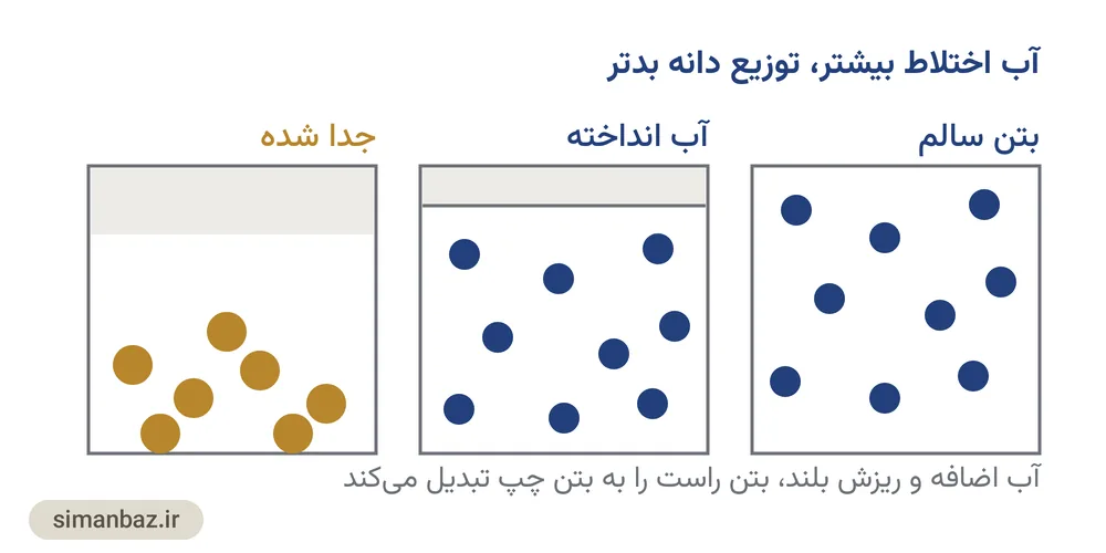 نمودار مقایسهٔ بتن سالم، بتن آبانداخته و بتن جداشده با نشان دادن جای دانهٔ درشت و لایهٔ آب