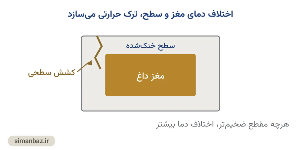 برش فونداسیون حجیم که مغز داغ و سطح خنکشده را نشان میدهد و ترک ناشی از کشش سطحی
