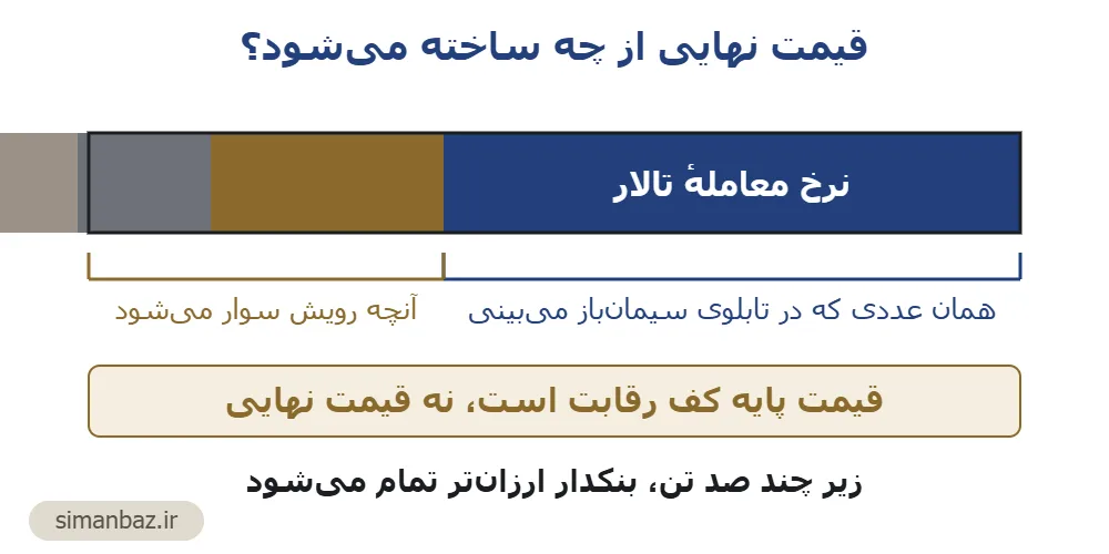 نمودار تجزیهٔ قیمت نهایی سیمان بورسی به نرخ معامله، کرایهٔ حمل، مالیات، کارمزد و تخلیه