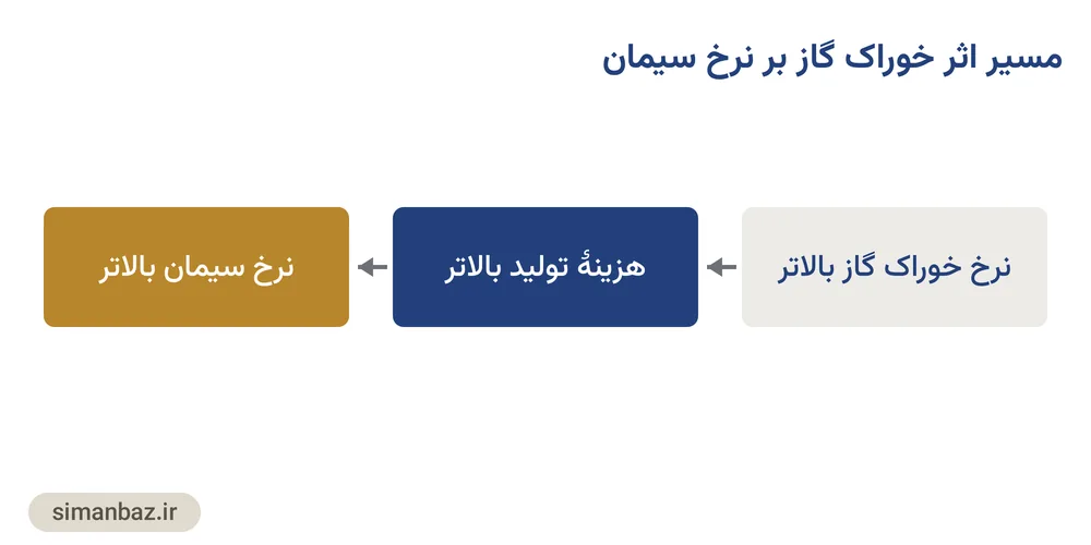نمودار مسیر اثر افزایش نرخ خوراک گاز بر هزینهٔ تولید و قیمت سیمان