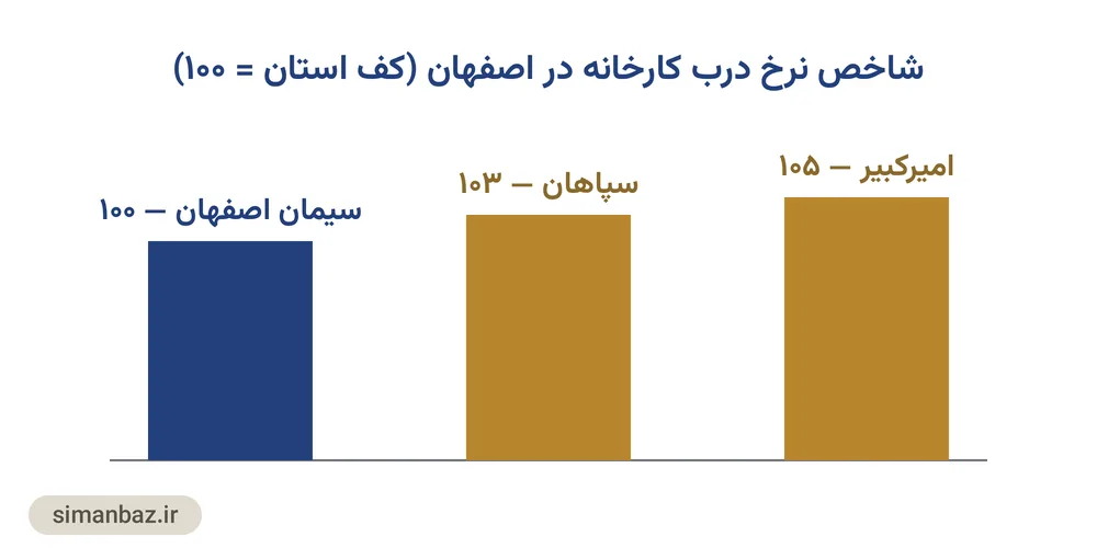 نمودار نزدیکی شاخص نرخ درب کارخانهٔ سه تولیدکنندهٔ سیمان اصفهان نسبت به کف قیمت