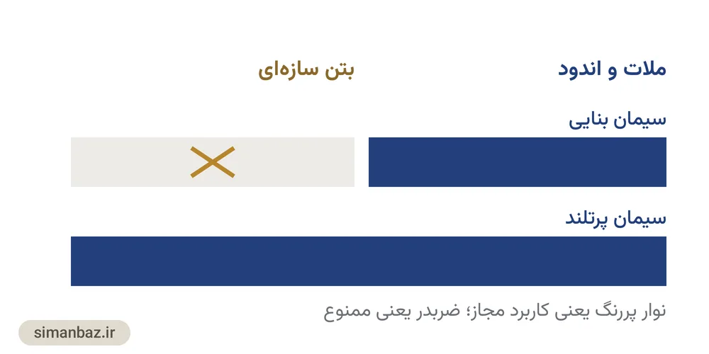 نمودار جایگاه سیمان بنایی در برابر سیمان پرتلند از نظر کاربرد مجاز و سطح مقاومت