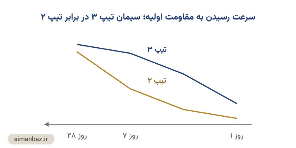 نمودار مقایسهٔ سرعت رسیدن به مقاومت اولیه در سیمان تیپ ۳ و تیپ ۲ در روزهای نخست