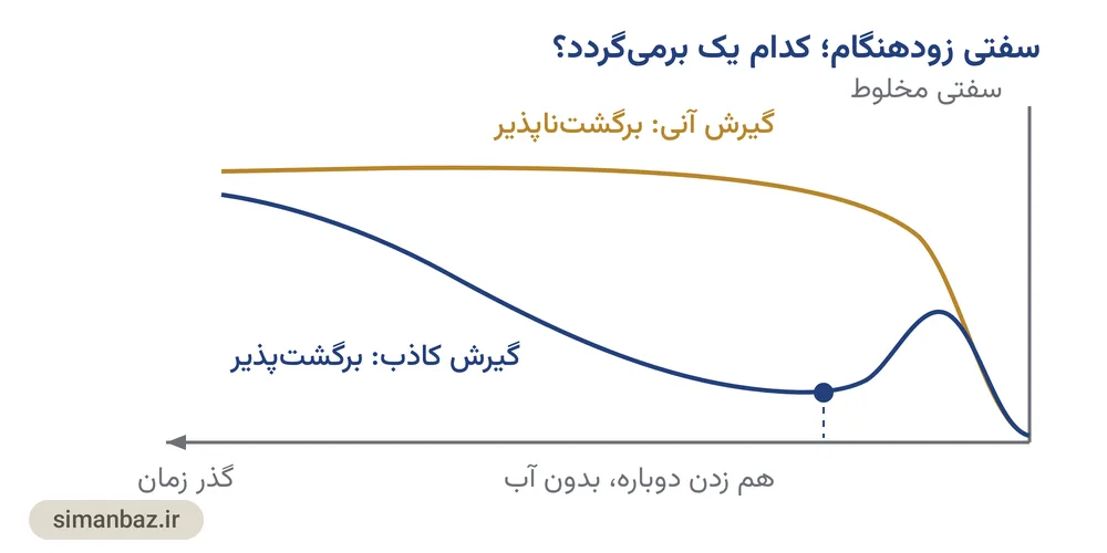 نمودار مقایسهٔ گیرش کاذب و گیرش آنی سیمان بر حسب زمان و اینکه کدام با هم زدن دوباره برمیگردد