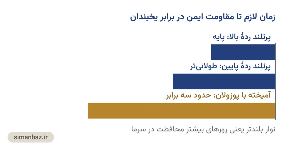 نمودار روند مقاومتگیری سه نوع سیمان در هوای سرد و جای رسیدن به مقاومت ایمن پیش از یخبندان