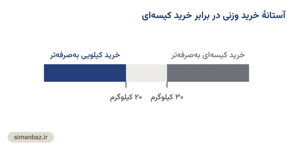 نمودار مقایسهٔ مصرف واقعی سیمان در تعمیرات جزئی با مقدار یک کیسهٔ کامل و سهم هدررفت
