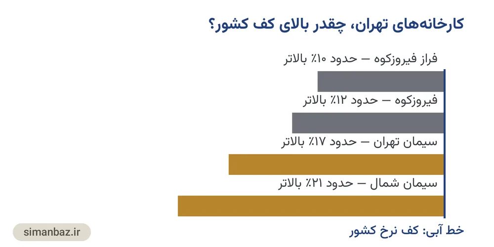 نمودار اختلاف درصدی نرخ چهار کارخانهٔ سیمان استان تهران نسبت به کف نرخ کشور، از فراز فیروزکوه تا سیمان شمال