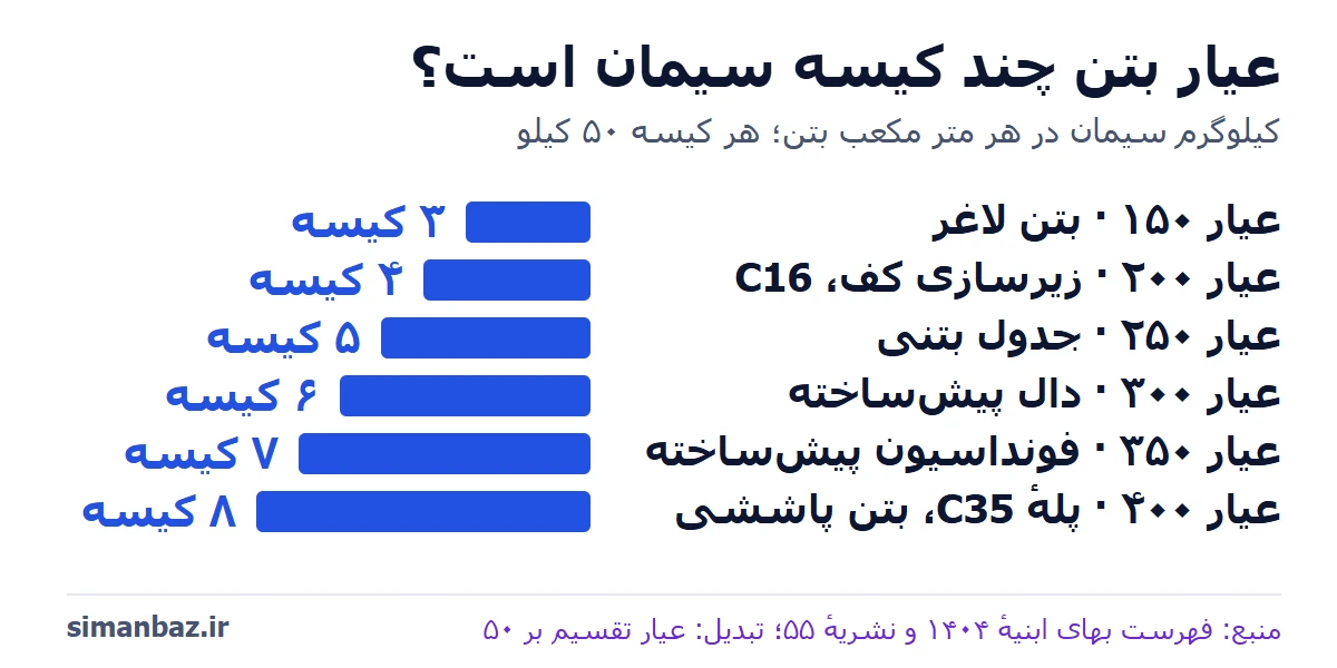 نمودار عیار بتن بر حسب کیسهٔ ۵۰ کیلویی در هر متر مکعب: ۳ کیسه برای عیار ۱۵۰ (بتن لاغر)، ۴ برای ۲۰۰ (زیرسازی کف)، ۵ برای ۲۵۰، ۶ برای ۳۰۰، ۷ برای ۳۵۰ و ۸ برای ۴۰۰ (پله و بتن پاششی)