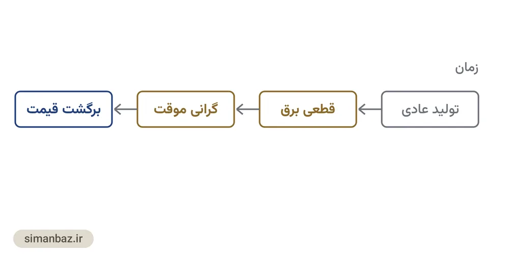 نمودار اثر قطعی برق صنعتی تابستان بر عرضه و نرخ سیمان