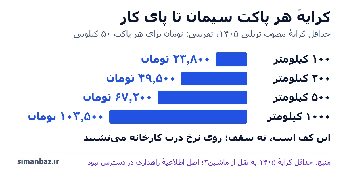 نمودار حداقل کرایهٔ تریلی ۱۴۰۵ برای هر پاکت ۵۰ کیلویی سیمان: حدود ۲۳٬۸۰۰ تومان برای ۱۰۰ کیلومتر، ۴۹٬۵۰۰ برای ۳۰۰، ۶۷٬۲۰۰ برای ۵۰۰ و ۱۰۳٬۵۰۰ تومان برای ۱۰۰۰ کیلومتر