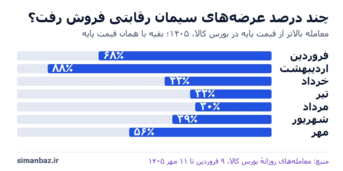 نمودار سهم عرضه‌های سیمان که در بورس کالا با رقابت بالاتر از قیمت پایه معامله شدند، از فروردین تا مهر ۱۴۰۵