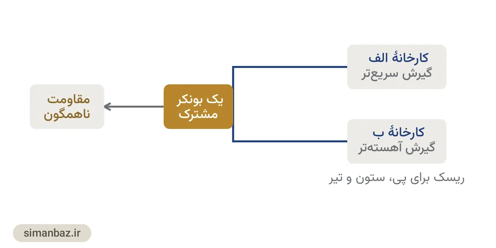 نمودار ریسک مخلوط شدن سیمان دو کارخانه مختلف در یک بتن ریزی