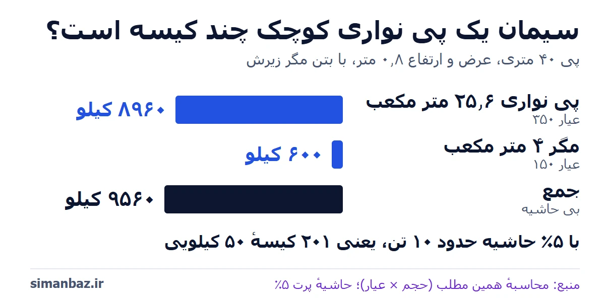 نمودار سیمان یک پی نواری ۲۵٫۶ متر مکعبی با عیار ۳۵۰ (۸۹۶۰ کیلو) و بتن مگر ۴ متر مکعبی با عیار ۱۵۰ (۶۰۰ کیلو): جمع ۹۵۶۰ کیلو و با ۵ درصد حاشیه حدود ۲۰۱ کیسه