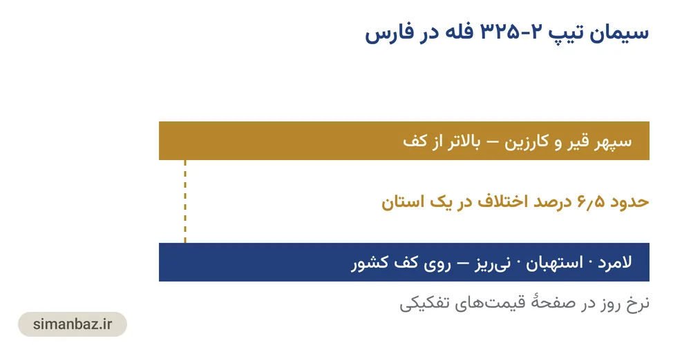 نمودار سه کارخانهٔ لامرد و استهبان و نیریز روی کف نرخ کشور و سپهر قیر و کارزین حدود ۶٫۵ درصد بالاتر
