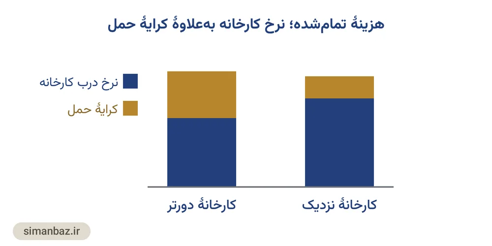 نمودار مقایسهٔ دو کارخانهٔ نزدیک و دور که نشان میدهد سهم حمل میتواند مزیت نرخ پایینتر را از بین ببرد