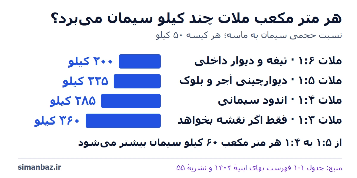 نمودار سیمان هر متر مکعب ملات: ۲۰۰ کیلو برای ۱:۶، ۲۲۵ برای ۱:۵، ۲۸۵ برای ۱:۴ و ۳۶۰ کیلو برای ۱:۳، هر نسبت با کار خودش