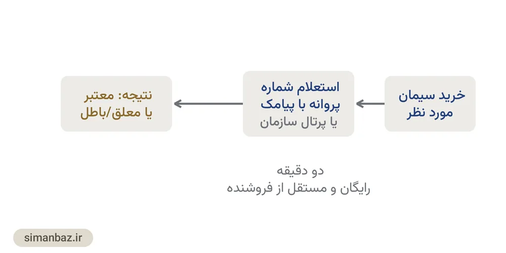 نمودار مراحل استعلام اصالت پروانه استاندارد سیمان پیش از خرید