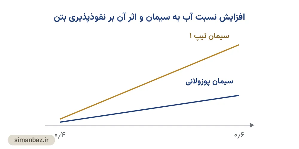 نمودار اثر نسبت آب به سیمان و نوع سیمان بر کاهش نفوذپذیری بتن