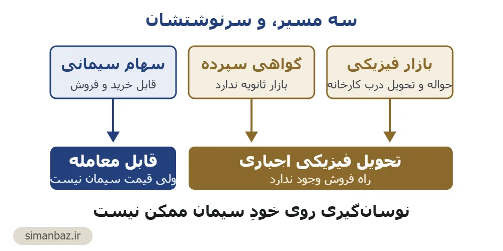 نمودار سه مسیر سیمان در بورس: بازار فیزیکی و گواهی سپرده که هر دو به تحویل اجباری میرسند، و سهام سیمانی که قابل معامله است
