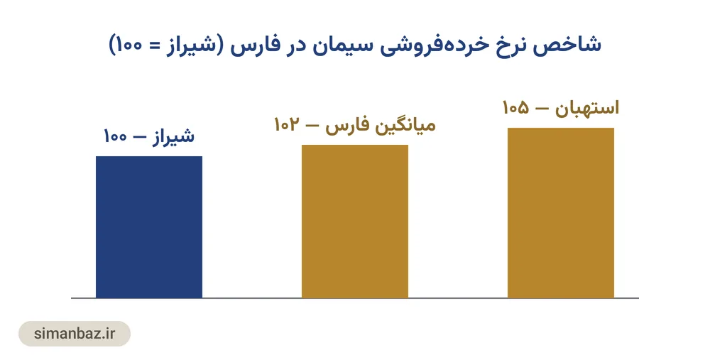 نمودار مقایسهٔ شاخص نرخ سیمان استهبان با میانگین استان فارس و عوامل اثرگذار