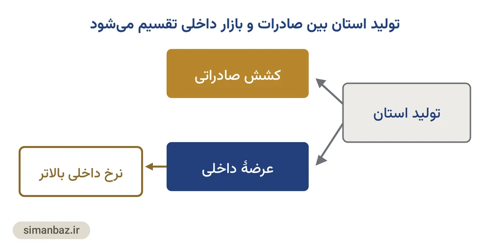 نمودار تقسیم تولید سیمان یک استان بندری بین کشش صادراتی و عرضهٔ داخلی و اثر آن بر نرخ درب کارخانه
