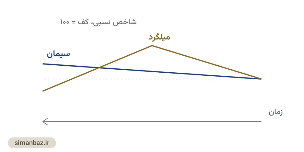 نمودار علت اختلاف مسیر نرخ‌گذاری سیمان داخلی و میلگرد صادراتی‌محور