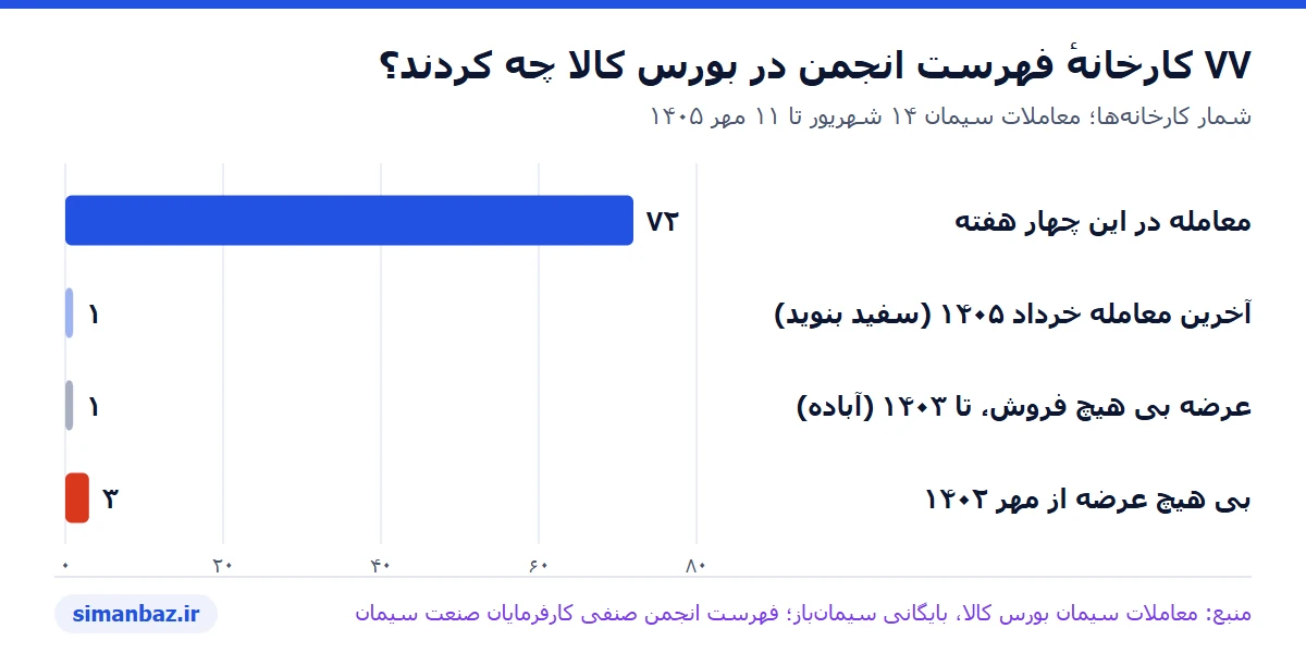 نمودار میله‌ای وضعیت ۷۷ کارخانهٔ فهرست انجمن صنفی در بورس کالا: ۷۲ با معامله در چهار هفتهٔ تا ۱۱ مهر ۱۴۰۵ و پنج بی معامله