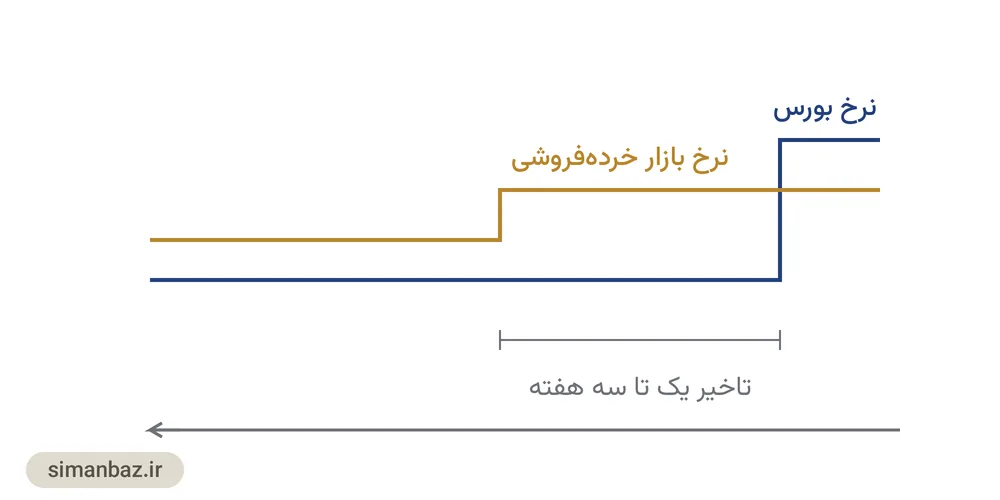 نمودار تاخیر انتقال افت نرخ سیمان از بورس کالا به بازار خرده‌فروشی
