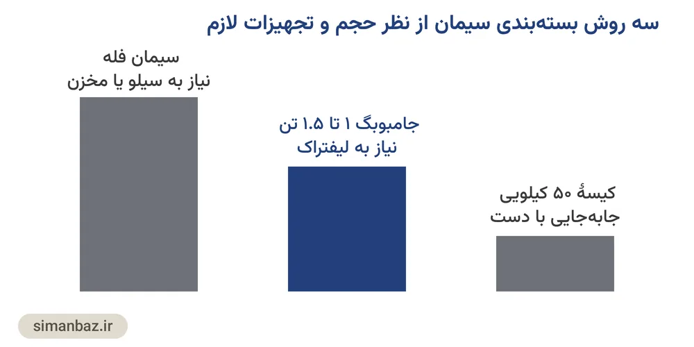 نمودار مقایسه‌ای سه روش بسته‌بندی سیمان از نظر حجم و تجهیزات لازم: کیسهٔ دستی، جامبوبگ و فله