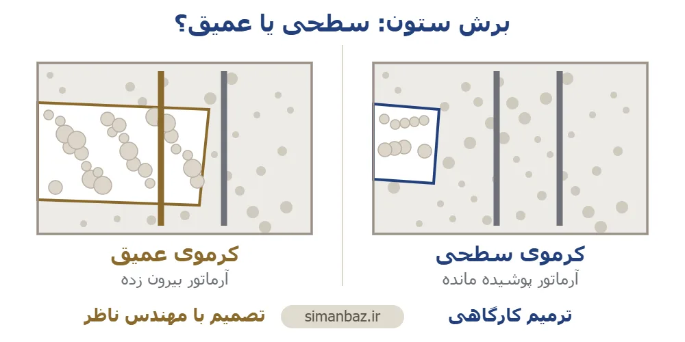 برش ستون بتنی: در کرموی سطحی حفره‌ها فقط چند سانتی‌متر اول را گرفته‌اند و آرماتور پوشیده مانده؛ در کرموی عمیق حفره تا پشت آرماتور رفته و میلگرد بیرون زده است