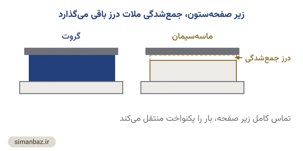 مقایسهٔ زیر صفحهستون با ملات جمعشونده و با گروت که تماس کامل ایجاد میکند